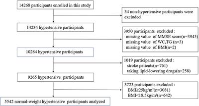 Association Between Lipid Accumulation Product and Cognitive Function in Hypertensive Patients With Normal Weight: Insight From the China H-type Hypertension Registry Study